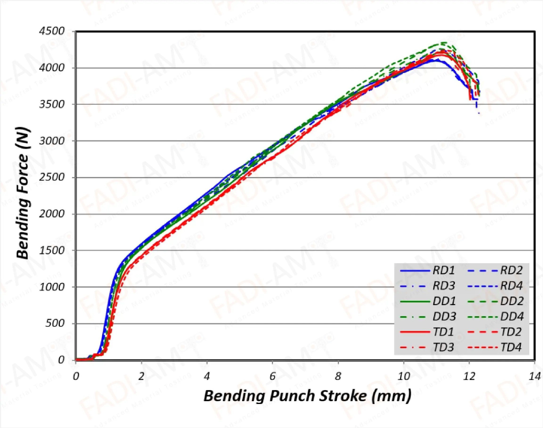 Load Curves for the Bending Test_FADI-AMT