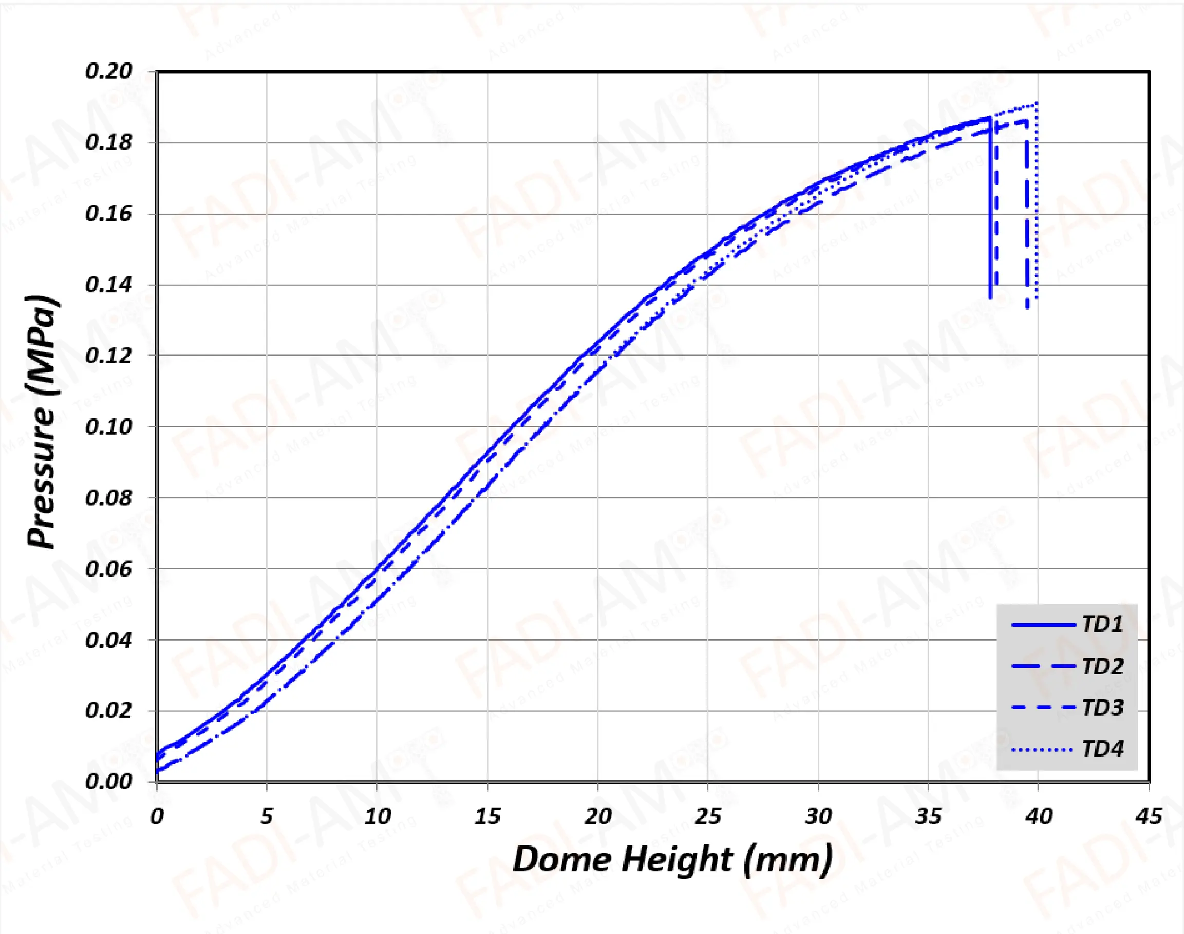 Bulge Pressure Curves-Bulge Testing_FADI-AMT